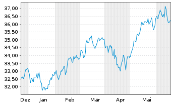 Chart Xtr.(IE) - MSCI Nordic - 6 Monate