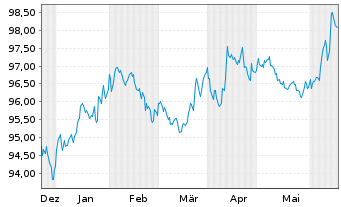 Chart iShsV-iBondsD2027Term$Corp ETF - 6 Monate