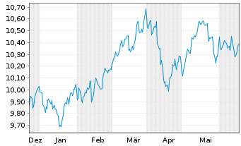 Chart Xtr.IE-S&P 500 Eq.We.ESG ETF EUR - 6 Monate