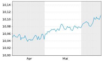 Chart SPDR Bl.0-3Y.Eu.Co.Bd UETF - 6 Monate