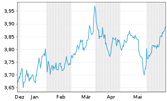 Chart UBS-S&P USA Div.Ari.ESG El.ETF USD - 6 Monate
