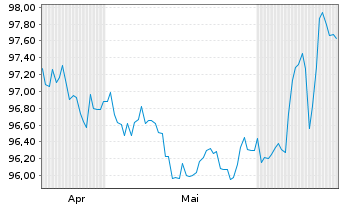 Chart iShsII-$ TIPS UCITS ETF USD - 6 Monate