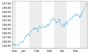 Chart Amu.ETF-Amu.S&P 500 ESG ETF - 6 Monate