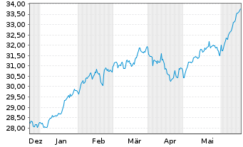 Chart Xtr.IE-USA Biodv.Foc.SRI U.ETF USD - 6 Monate