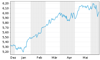 Chart iShs V-EUR STOXX 50 ESG U.ETF - 6 Monate