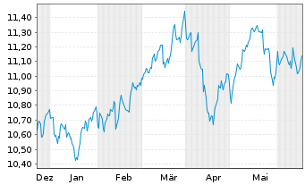 Chart Am.ETF I.-S+P500 E.W.ESG L.UE USD - 6 Monate