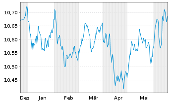 Chart HSBC Gl.Fds-Global Corp.Bd ETFCHEUR - 6 Monate