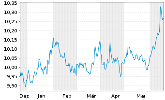 Chart AXA IM USD Cred.PAB ETF - 6 Monate