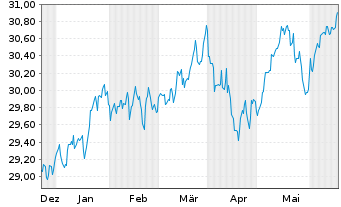 Chart Xtr.IE-MSCI Wld Hgh Di.Yld ESG - 6 Monate