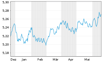 Chart InvescoM2-EUR CB ESG SD Mu ETF - 6 Monate