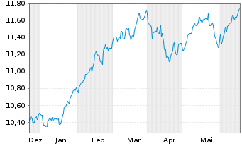 Chart AXA ETF-ACT BIODIVE.Eq. USD - 6 Monate
