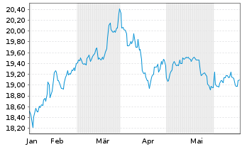 Chart VanEck ETFs-Mnst.US SMID Moat - 6 Monate