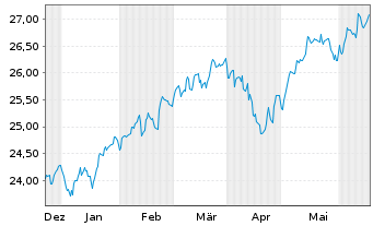Chart JPM ICAV-Glbl.JPETFH USD Acc. oN USD - 6 Monate