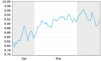 Chart Tabula-EUR HY B.Pa-Ali.Cli.ETF - 6 Monate