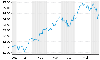 Chart Xtr.IE-MSCI EMU Hgh Dv.Yld ESG EUR - 6 Monate