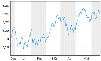 Chart iShs LS Corp Bd 0-5yr ETF - 6 Monate
