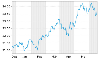 Chart Xtr.IE-MSCI Eur.Hgh Di.Yld ESG - 6 Monate