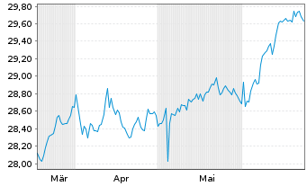 Chart FTGT-Vest US Eq.M.B.ETF-Feb. USD - 6 Monate