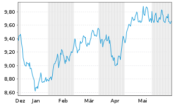 Chart HSBC ETFs-NASDAQ Gl.Clim.T.ETF - 6 Monate