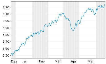 Chart INVESCOM2-IQS EQ LV PFHDG - 6 Monate