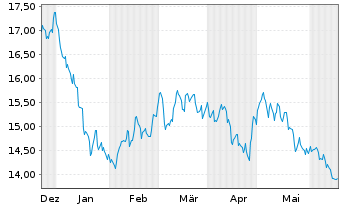 Chart KraneS.El.Ve.Fu.Mo.ESG Scr.ETF USD  - 6 Monate
