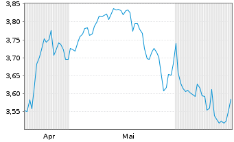 Chart iShsV-S&P U.S. Banks UCITS ETF USD - 6 Monate