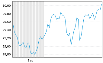 Chart UBS(Irl)ETF-UBS MSCI Aus.U.ETF Reg.Shs AUD A Acc. - 6 Monate