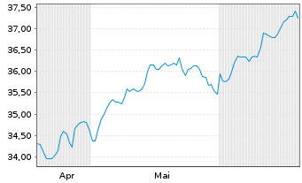 Chart UBS(Irl)ETF-M.USA hd t.EO U.E. - 6 mois