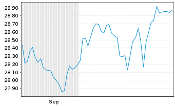 Chart UBS(Irl)ETF-Glo. Gender Equal. Shs A Acc.GBP Hgd. - 6 Monate