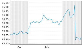 Chart InvescoMI2 US-T Bond 1-3Y ETF - 6 Monate
