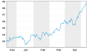 Chart V.FTSE100ETF LSA - 6 Monate