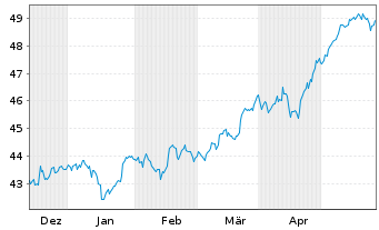 Chart V.FTSE100ETF LSA - 6 Months