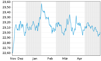 Chart Vanguard USD Treasury Bd U.ETF - 6 Months