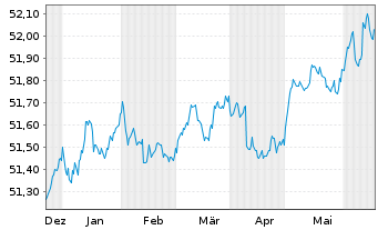 Chart Vanguard USD Corp.1-3 Yr Bd U. - 6 Monate