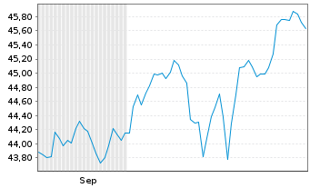 Chart UBS(Irl)ETF-S&P 500 SS UC.ETF A Dis.GBP Hedged - 6 Monate