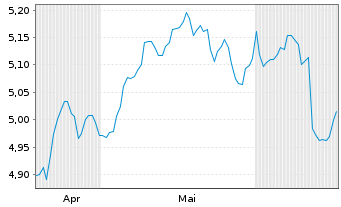 Chart iShs V-MSCI W.Fncls Sec.U.ETF USD - 6 Monate
