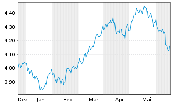 Chart iShs V-MSCI W.Mat.Sec.ESG U.E. USD - 6 Monate