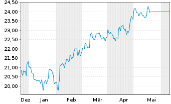 Chart Kr.Sh.ICAV-MSCI CN A Sh.ETF - 6 Monate