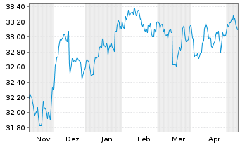 Chart InvescoM2 USD HigY CorpBnd ESG - 6 Monate