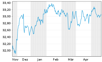 Chart InvescoM2 USD HigY CorpBnd ESG - 6 mois