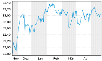 Chart InvescoM2 USD HigY CorpBnd ESG - 6 Months