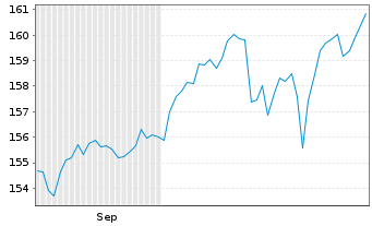 Chart UBS Fdso-MSCI ACWI SF UCI.ETF Reg.Sh.A UKDis.USD - 6 Monate