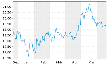 Chart Kr.Sh.ICAV-MSCI ESG Lead.U.ETF - 6 Monate