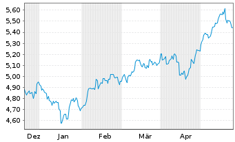 Chart iShs MSCI AC F.East.xJap.U.ETF USD - 6 mois