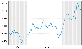 Chart InvescoM2-US T Bond 10+ Y UETF USD - 6 Monate