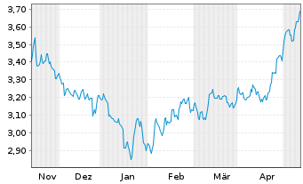Chart iShsIV-MSCI China UCITS ETF USD - 6 Monate