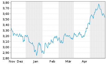 Chart iShsIV-MSCI China UCITS ETF USD - 6 Months