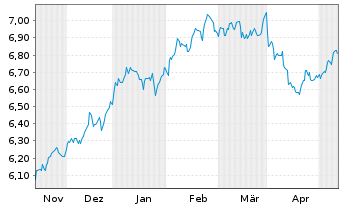 Chart iShsV-S&P 500 He.Ca.Sec.U.ETF EUR - 6 Monate