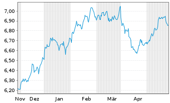 Chart iShsV-S&P 500 He.Ca.Sec.U.ETF EUR - 6 mois