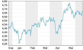 Chart iShsIII MSCI Pac x-JpESGL ETF USD - 6 Monate